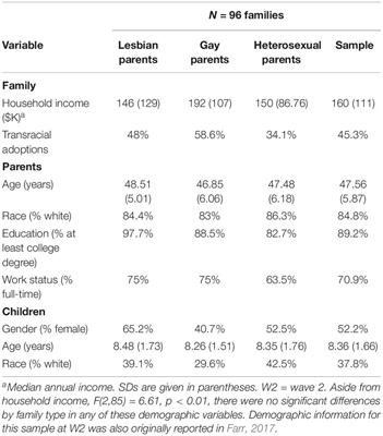 Stigma Experiences, Mental Health, Perceived Parenting Competence, and Parent–Child Relationships Among Lesbian, Gay, and Heterosexual Adoptive Parents in the United States